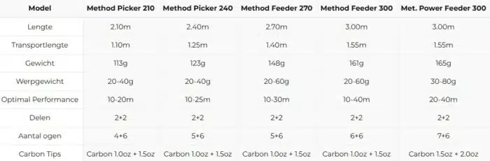 Cresta Snyper Method Feeder - Afbeelding 2